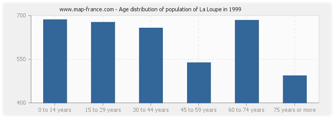 Age distribution of population of La Loupe in 1999